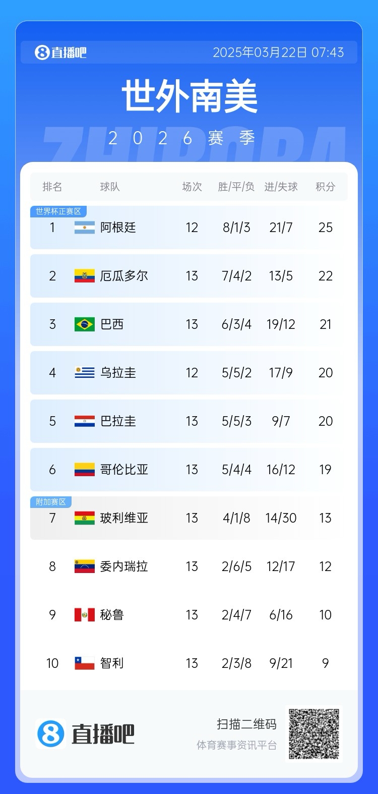 強！厄瓜多爾開局被扣3分，目前3連勝6場不敗，超巴西暫排第二