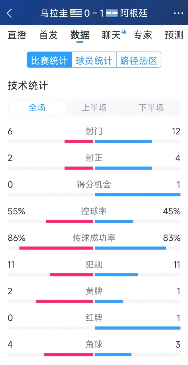 阿根廷1-0烏拉圭全場(chǎng)數(shù)據(jù)：射門12-6，射正4-2，得分機(jī)會(huì)1-0