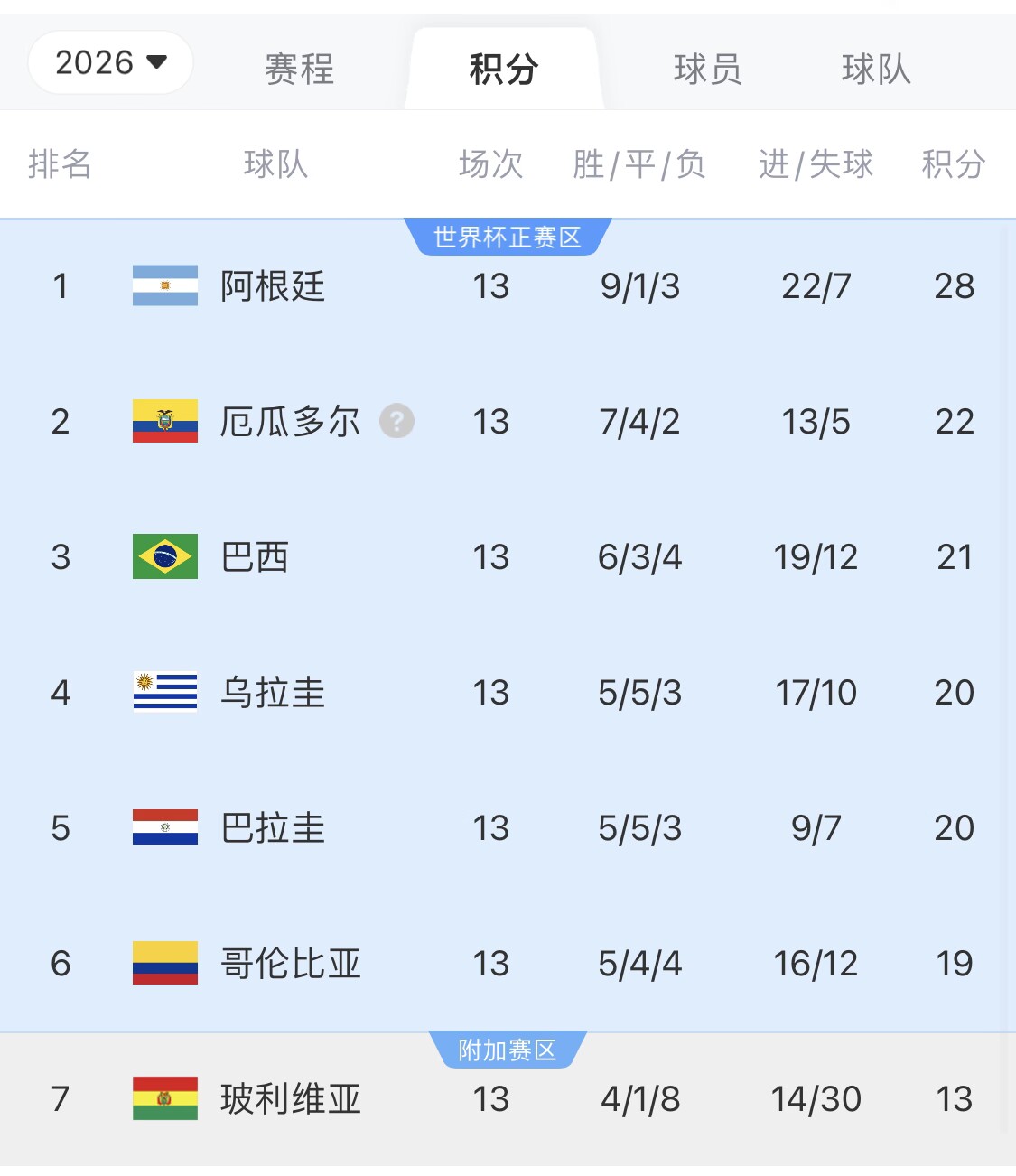 即將出線！阿根廷戰(zhàn)巴西，不敗直通美加墨世界杯，輸了也有機(jī)會(huì)