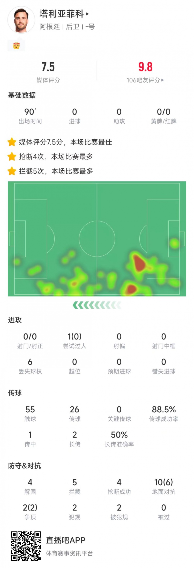 塔利亞菲科數(shù)據(jù)：搶斷4次、攔截5次全場最多，12次對(duì)抗8次成功