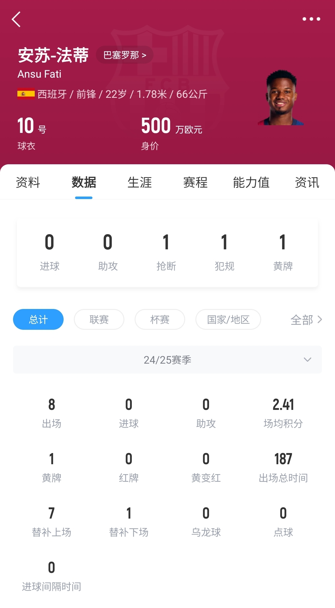 22歲身價剩500萬！法蒂重傷后巴薩高薪續(xù)約6年，現(xiàn)合同剩3150萬歐