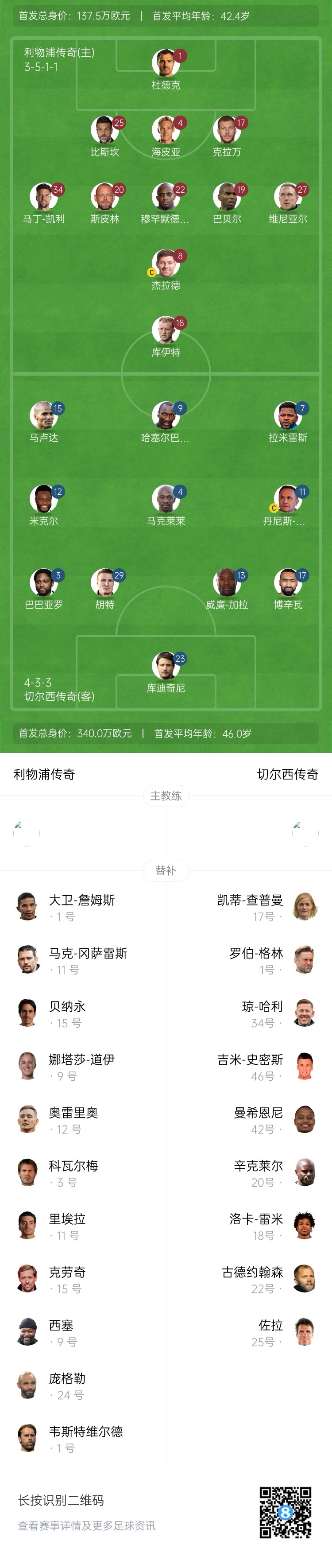利物浦vs切爾西傳奇賽：杰拉德PK馬克萊萊，庫(kù)伊特、拉米雷斯出戰(zhàn)