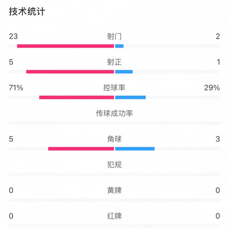 這就是足球！浦和女足射門23比2占壓倒性優(yōu)勢，武漢女足點球晉級
