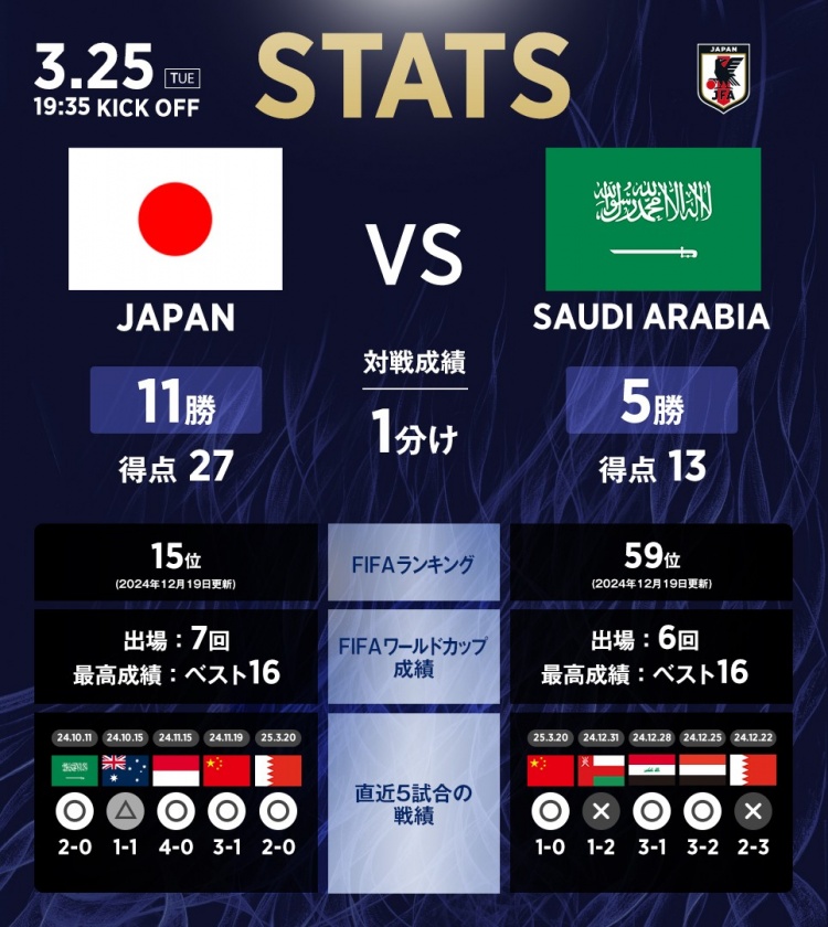 日本vs沙特?cái)?shù)據(jù)：相互戰(zhàn)績?nèi)毡?1勝1平5負(fù)，進(jìn)27球丟13球