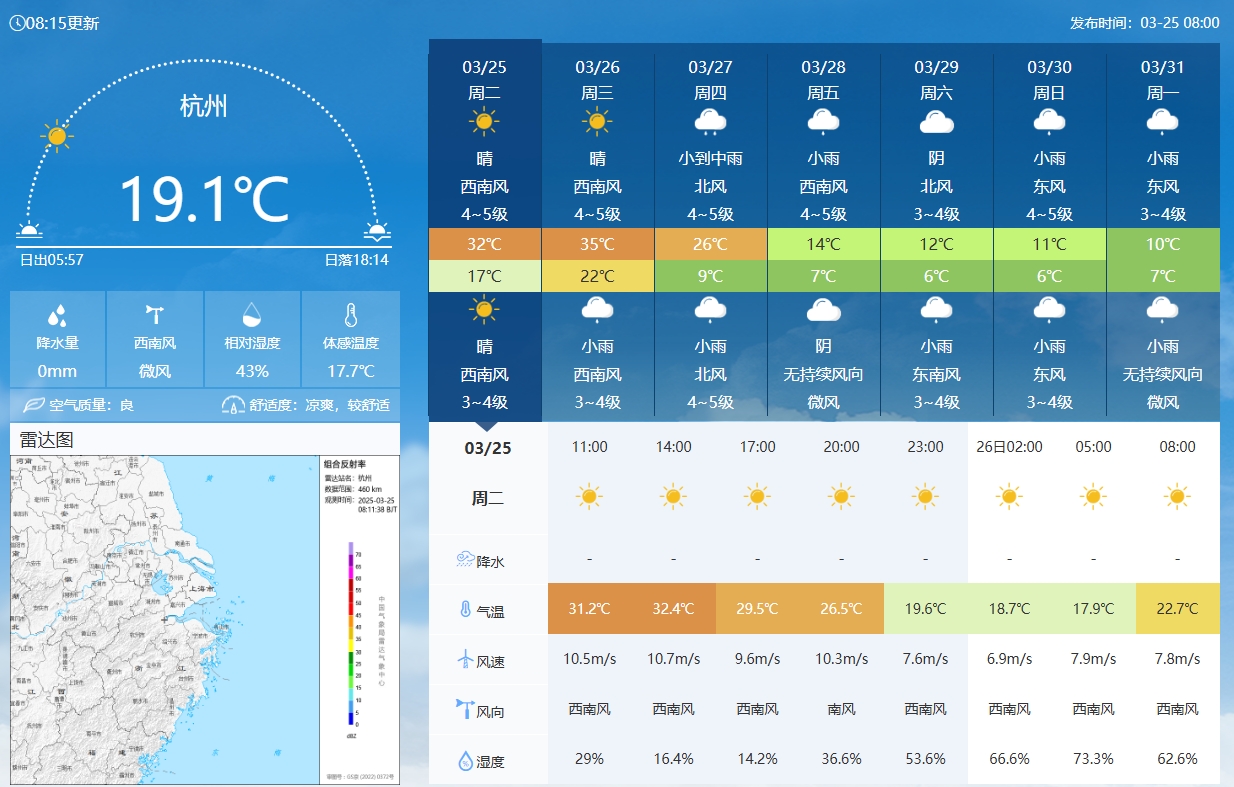 坐鎮(zhèn)杭州戰(zhàn)澳洲！杭州今日氣溫17-32℃，國(guó)足比賽時(shí)26.5℃左右