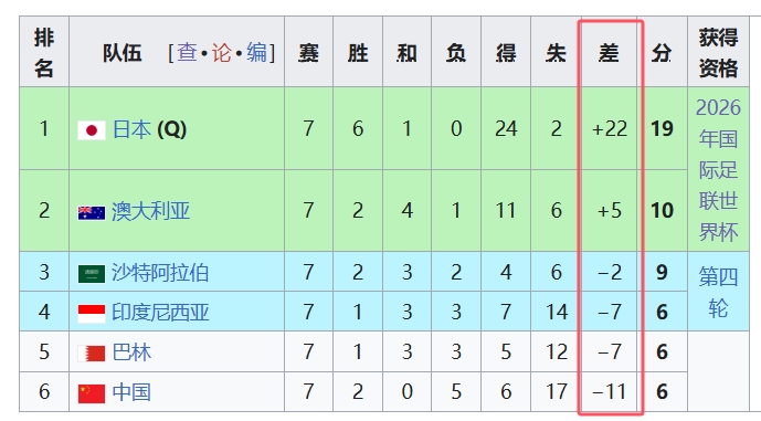 天坑！國足凈勝球-11，18強中最差，同分爭四情況下恐成大隱患