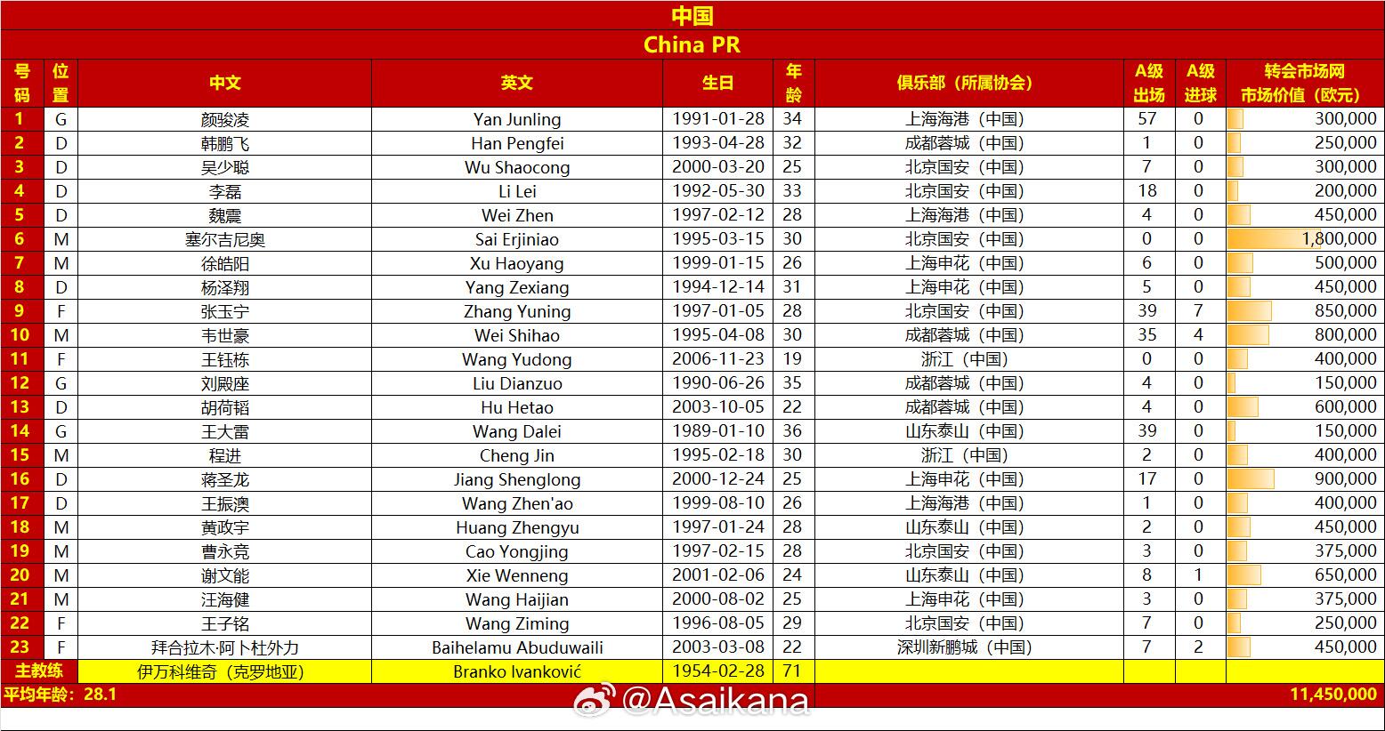國足戰(zhàn)澳大利亞23人名單：王鈺棟首次入選，李源一落選塞鳥在列