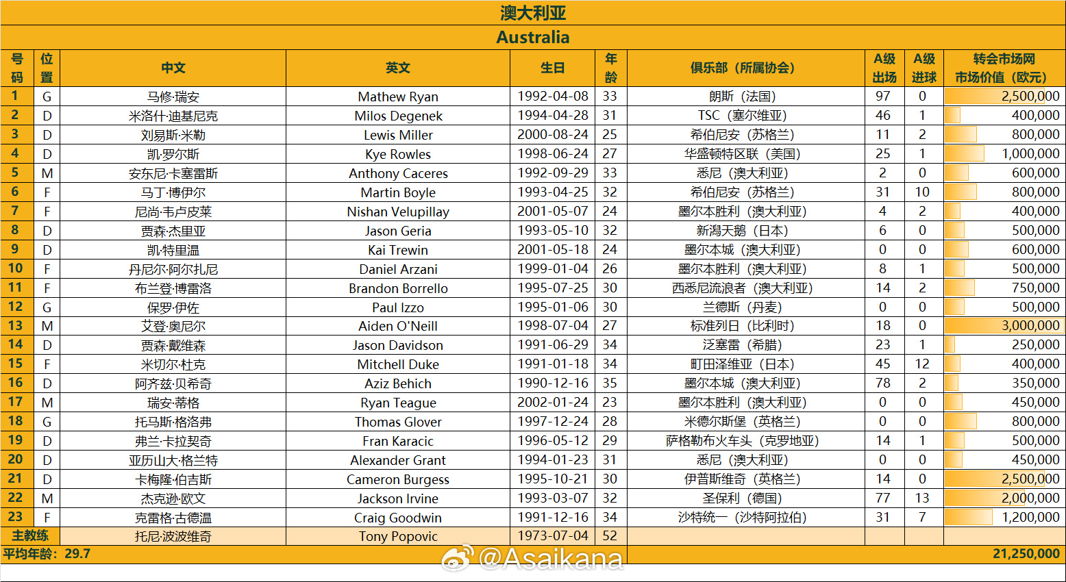 澳大利亞戰(zhàn)國足23人名單：古德溫、杜克入選，身價(jià)2125萬歐