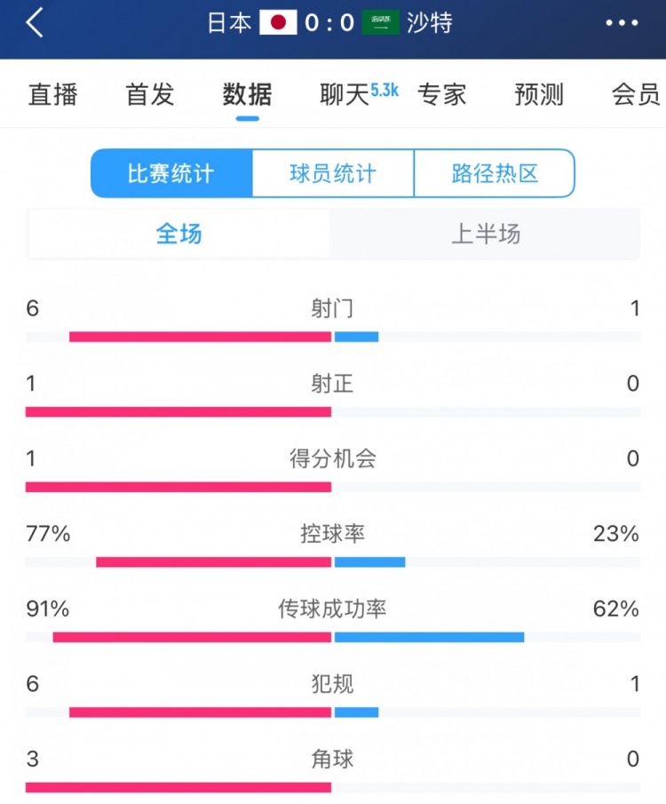 得勢不得分，日本vs沙特半場數(shù)據(jù)：射門數(shù)6-1，控球率77%-23%