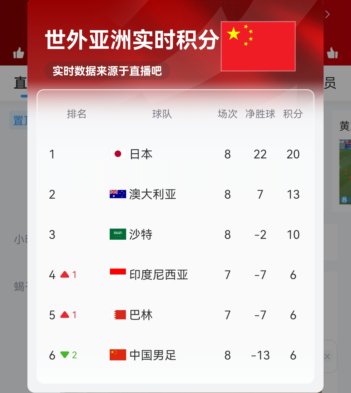 【實(shí)時更新】國足C組實(shí)時積分：澳大利亞13分 國足6分凈勝球-13！