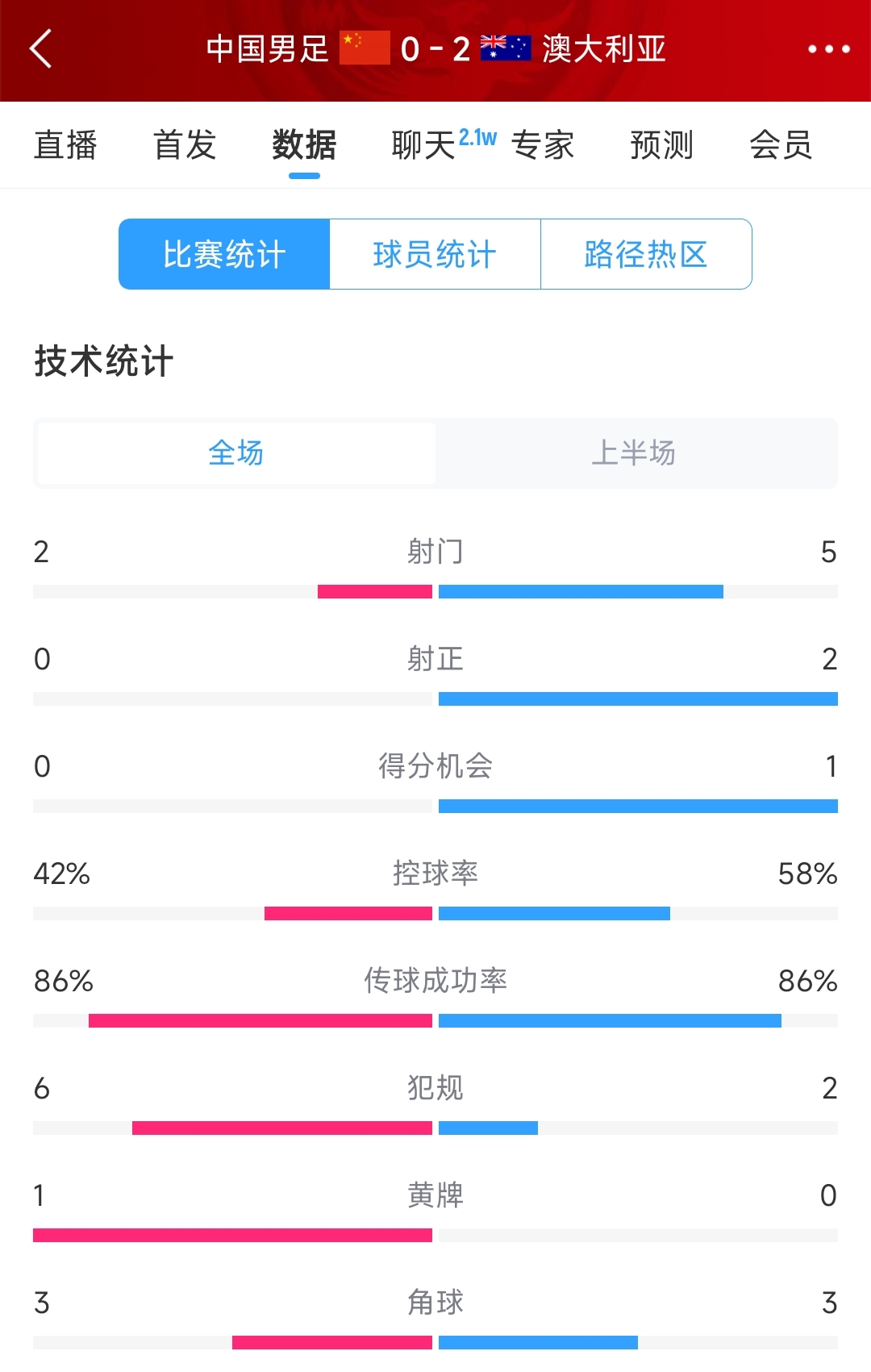 2次致命失誤！國足0-2澳大利亞半場數(shù)據(jù)：射門2-5，射正0-2
