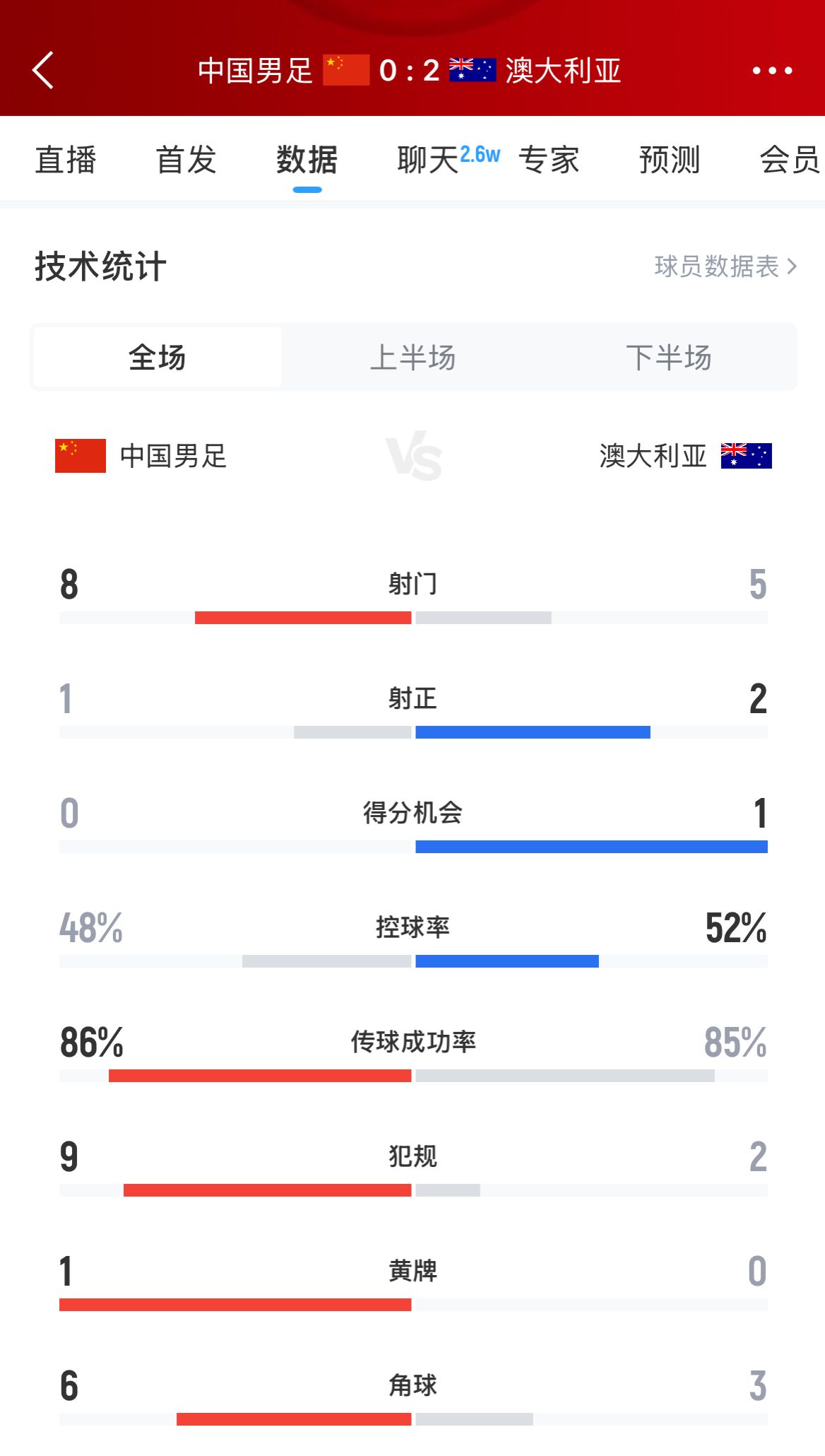 加油！國(guó)足下半場(chǎng)進(jìn)攻起勢(shì)，連續(xù)6腳攻門射門數(shù)8-5實(shí)現(xiàn)反超