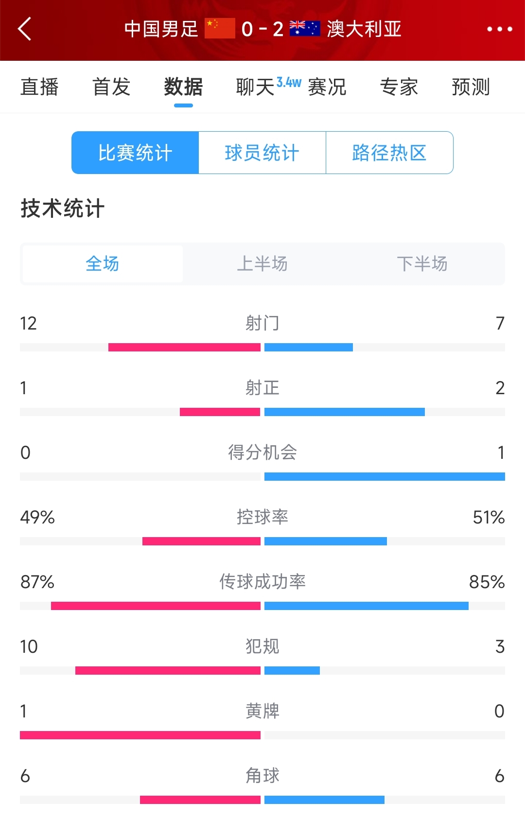 輸給兩個(gè)超巨失誤！國(guó)足0-2澳大利亞全場(chǎng)數(shù)據(jù)：射門12-7，射正1-2