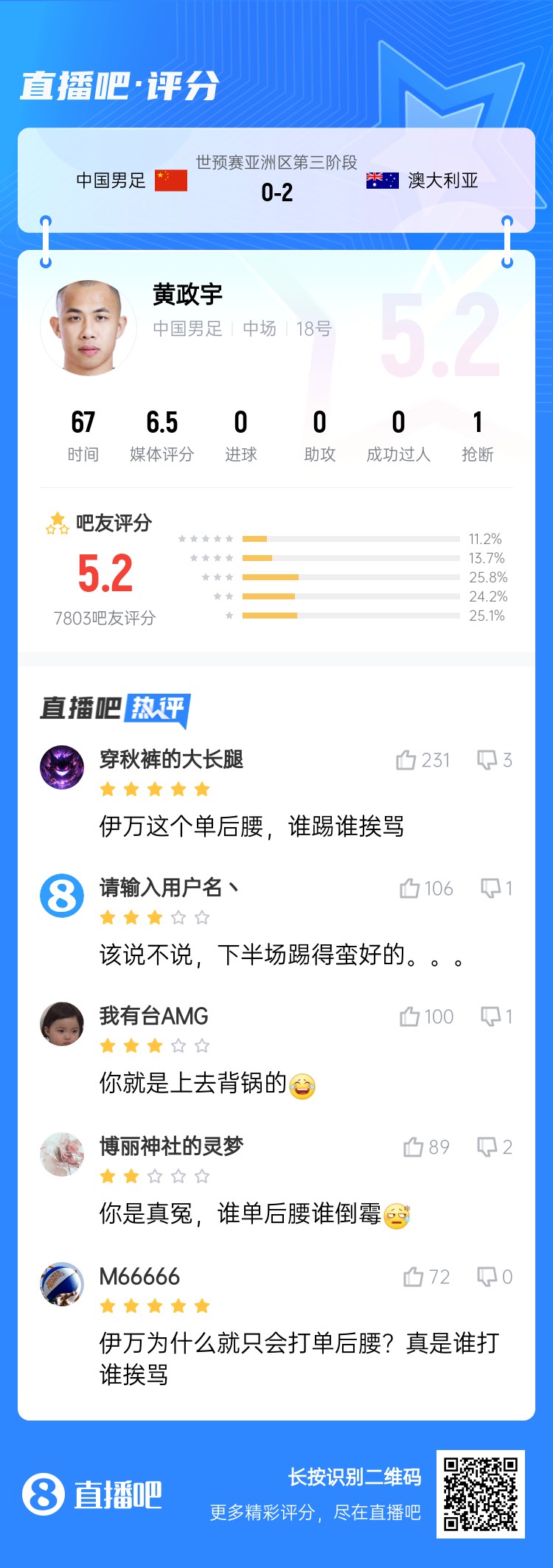 背鍋位？黃政宇賽后獲評5.2分：伊萬這個單后腰，誰踢誰挨罵