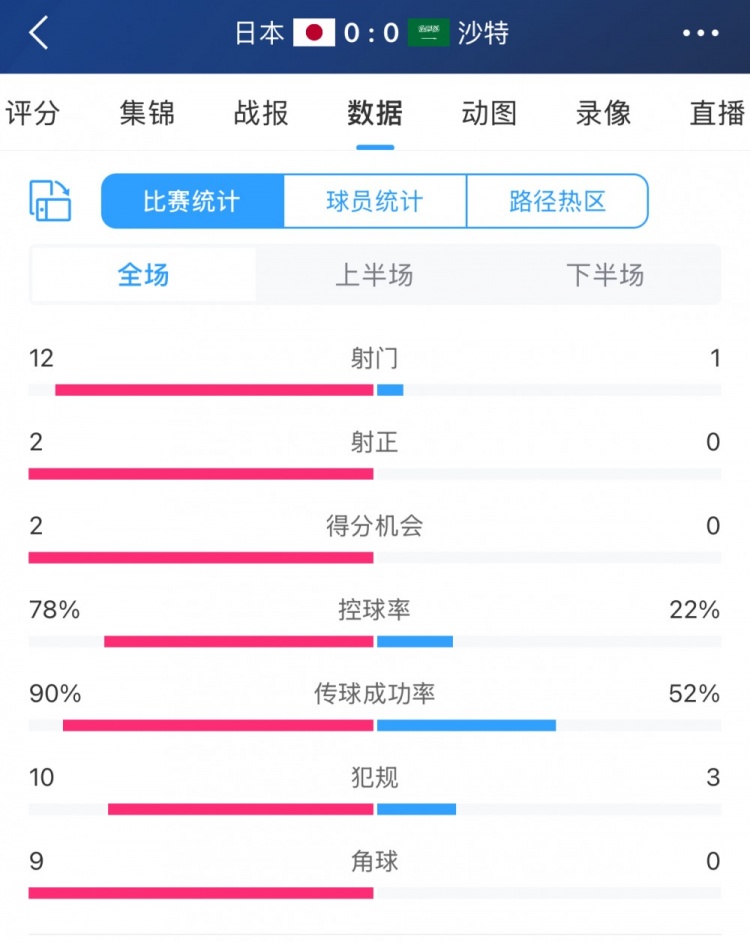 進攻不夠防守來湊！沙特控球兩成&全場1射，客戰(zhàn)日本搶到1分