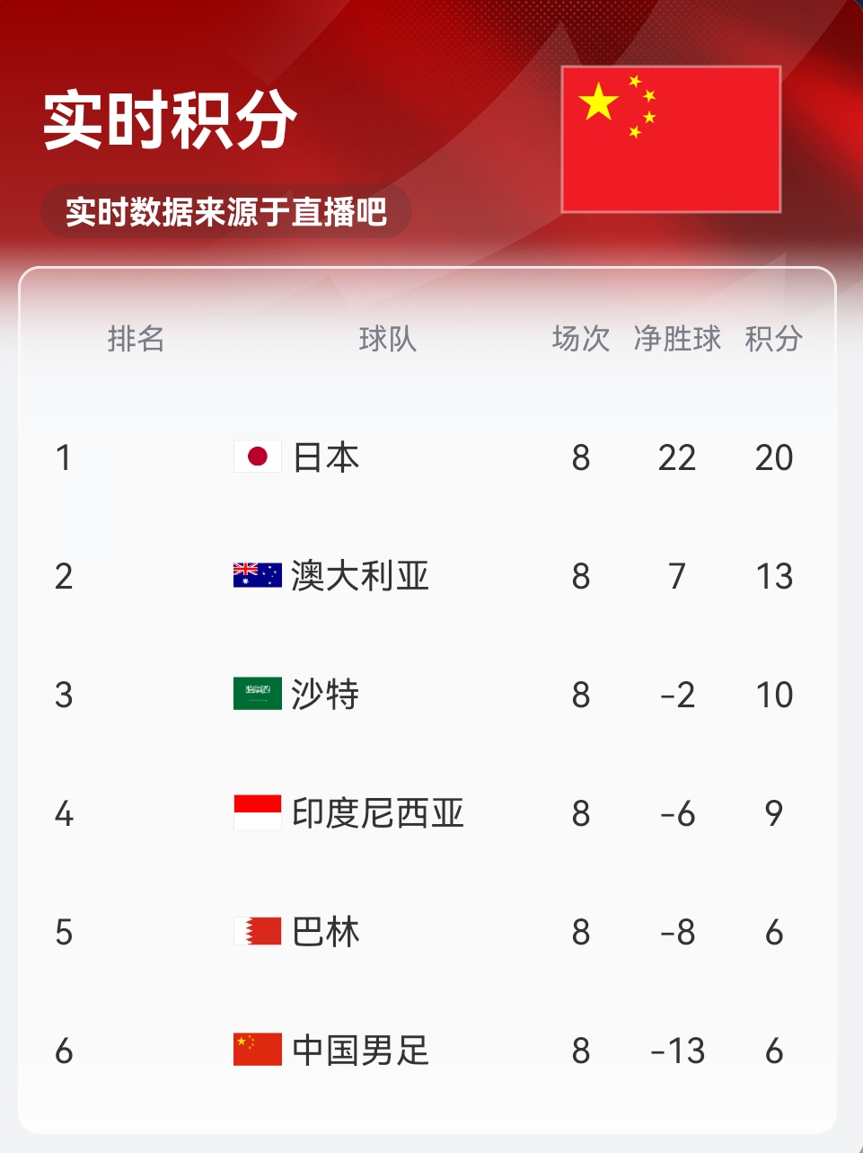 實(shí)時(shí)積分印尼9分！歸化前鋒羅梅尼破門，印尼主場1-0巴林