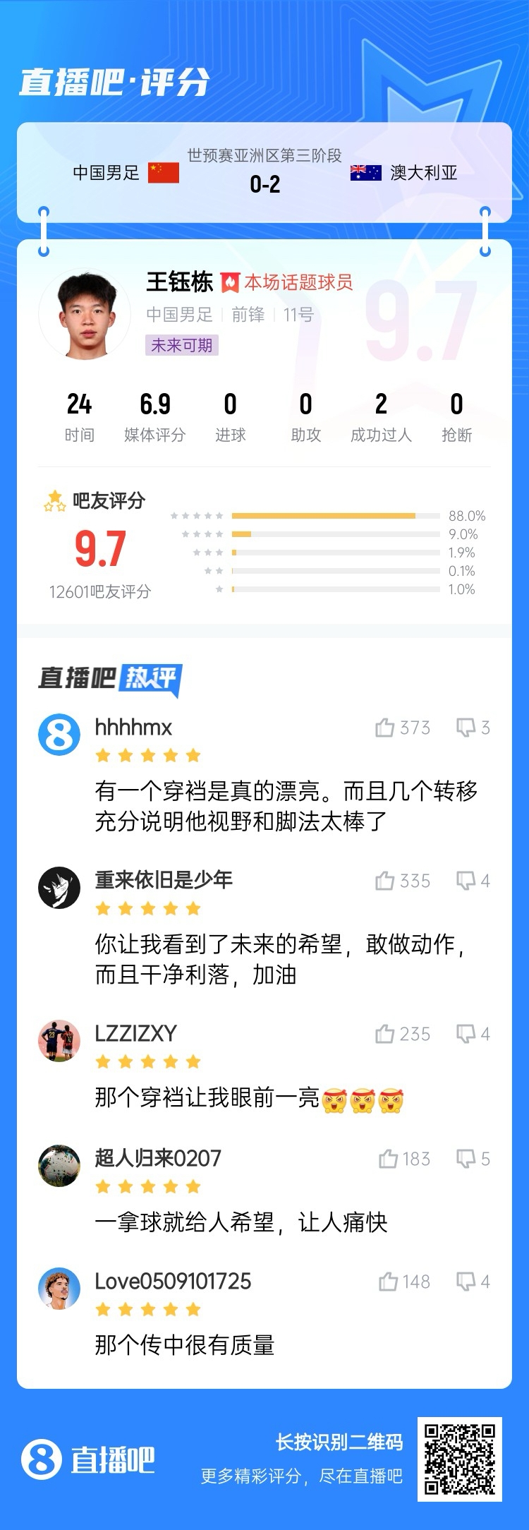 超1萬吧友評分！王鈺棟首秀獲評9.7分：敢做動作 看到了未來希望
