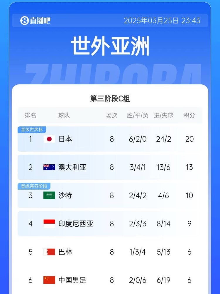 生死戰(zhàn)來了！國足出線形勢：下輪負(fù)印尼提前出局，打平也基本出局
