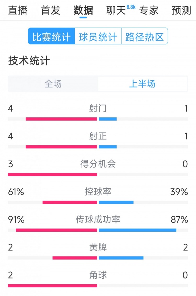 雙方5次射門(mén)進(jìn)4球，阿根廷vs巴西半場(chǎng)數(shù)據(jù)：射門(mén)4-1，得分機(jī)會(huì)3-0