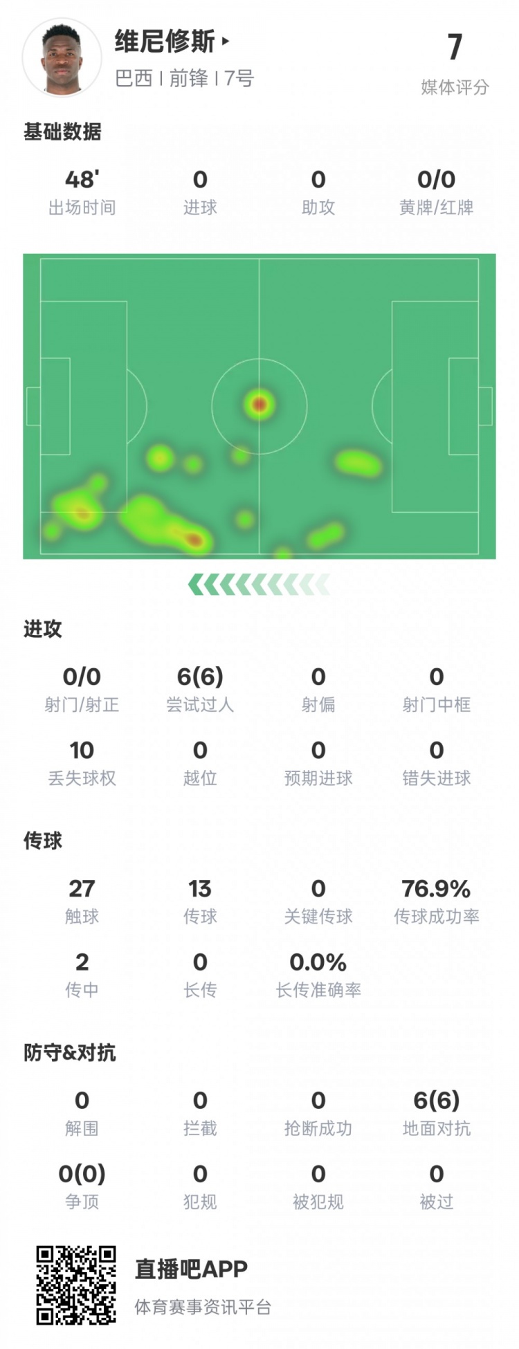 維尼修斯半場數(shù)據(jù)：6次過人均成功&10次丟失球權(quán)，評分7.0