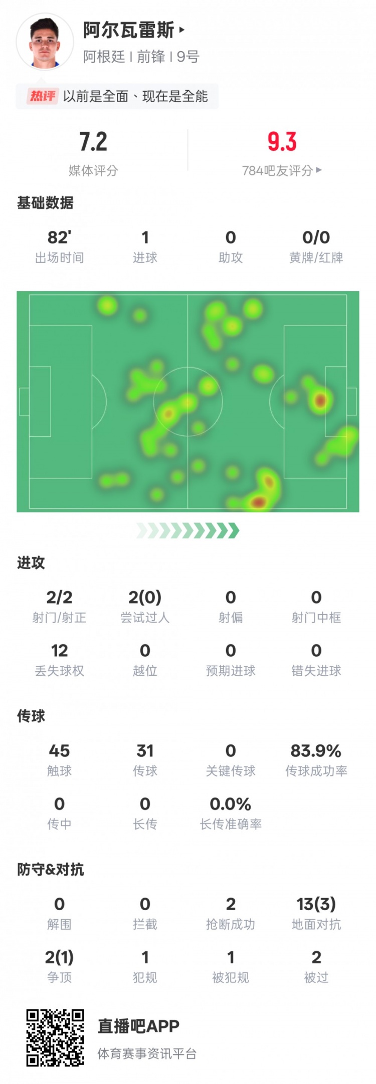 阿爾瓦雷斯本場數(shù)據(jù)：2射門2射正1進(jìn)球，評分7.2