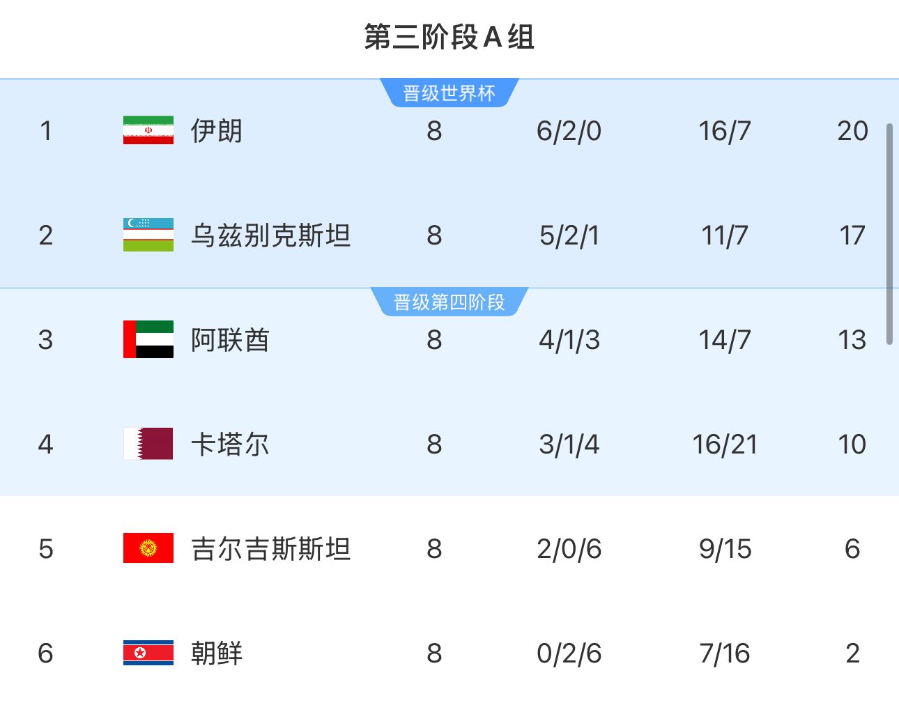 提前2輪出局！朝鮮8輪積2分&凈勝球-9，成本屆18強賽首支出局球隊