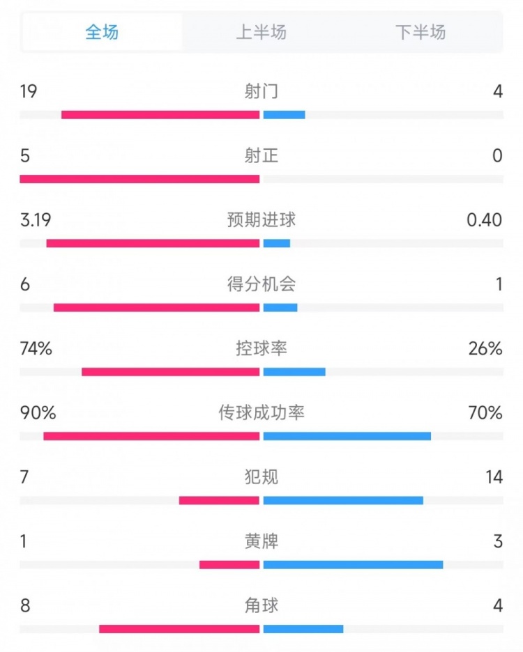 巴薩vs奧薩蘇納數(shù)據(jù)：射門19比4、射正5比0、控球率74%比26%