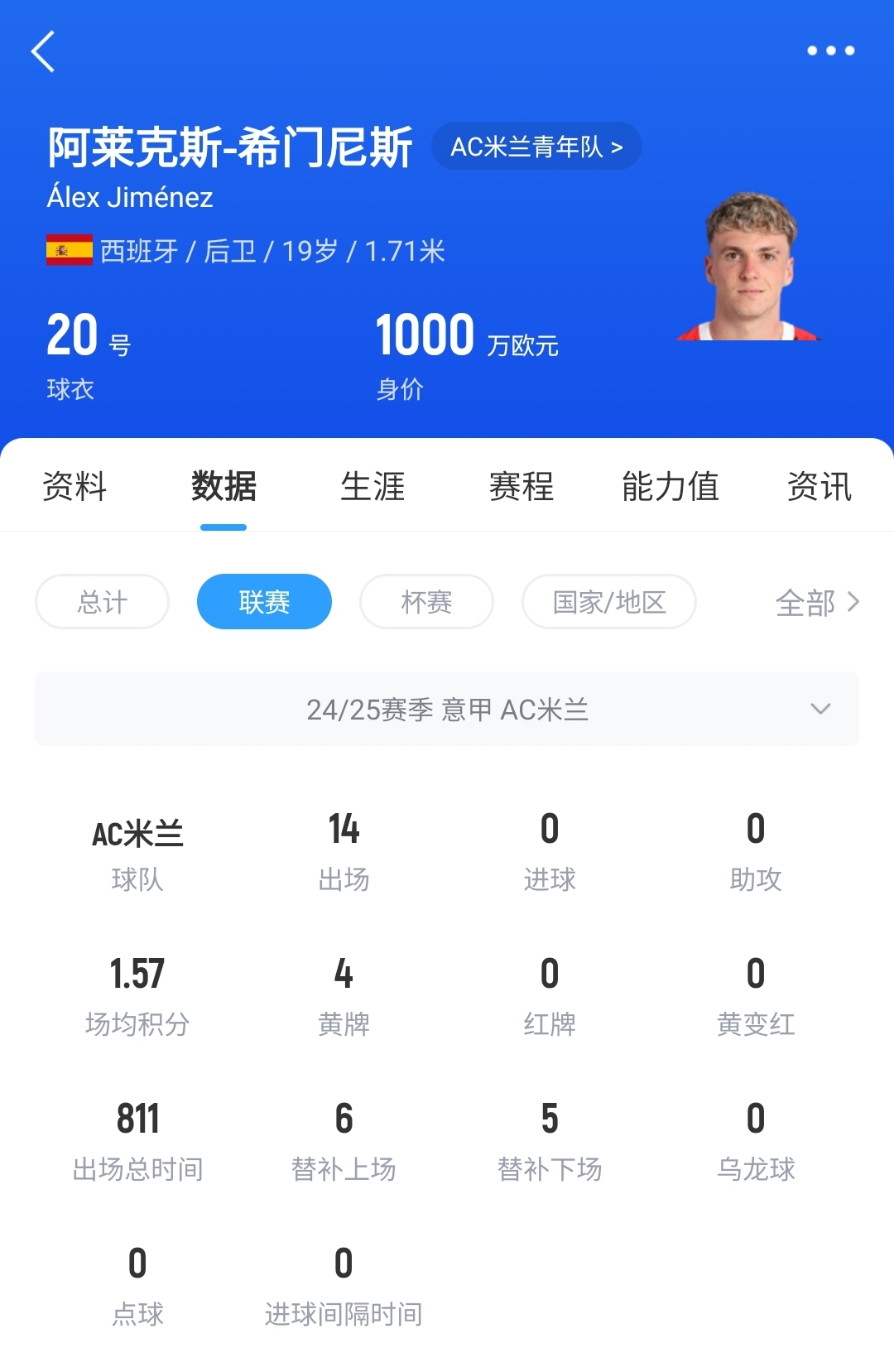 皇馬可900萬回購！米蘭花500萬歐買斷，如今A-希門尼斯身價已翻倍