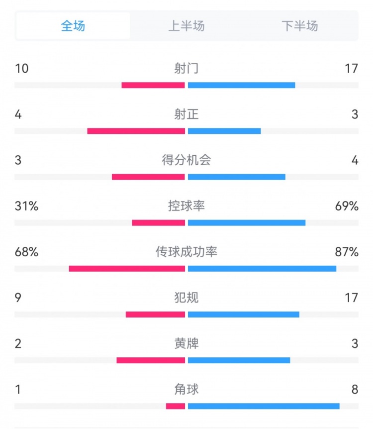海港3-3西海岸數(shù)據(jù)：射門17-10，射正3-4，得分機(jī)會4-3，犯規(guī)17-9