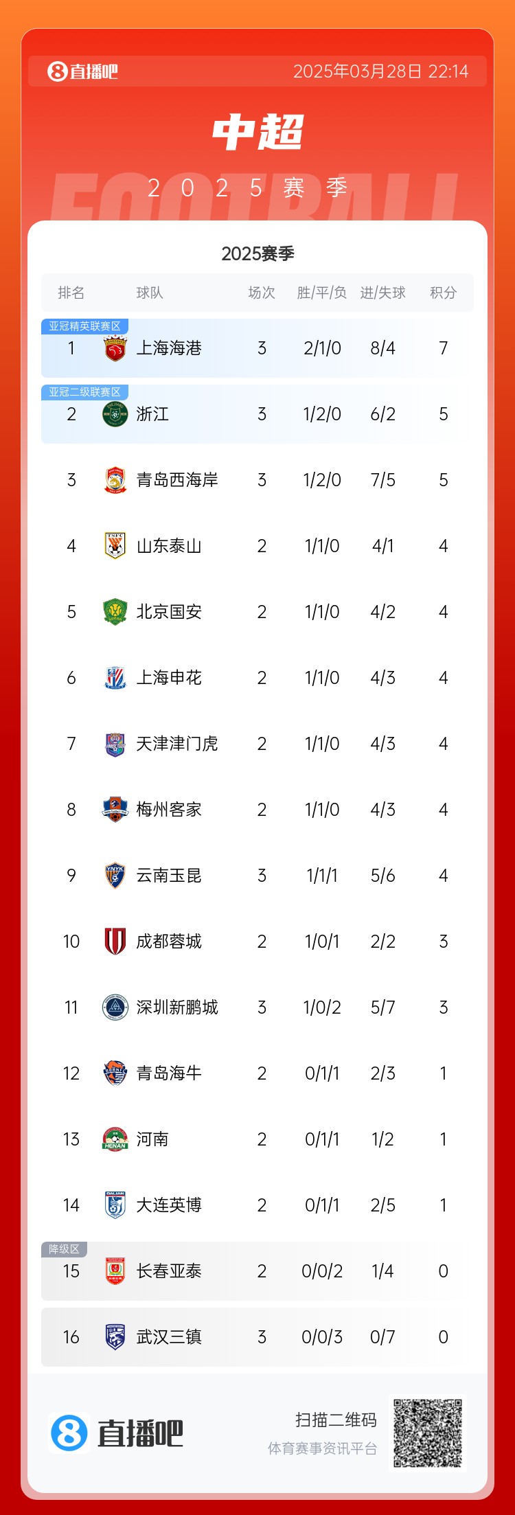 中超積分榜：海港連勝終結(jié)仍領(lǐng)跑，浙江4球大勝升第2，西海岸第3