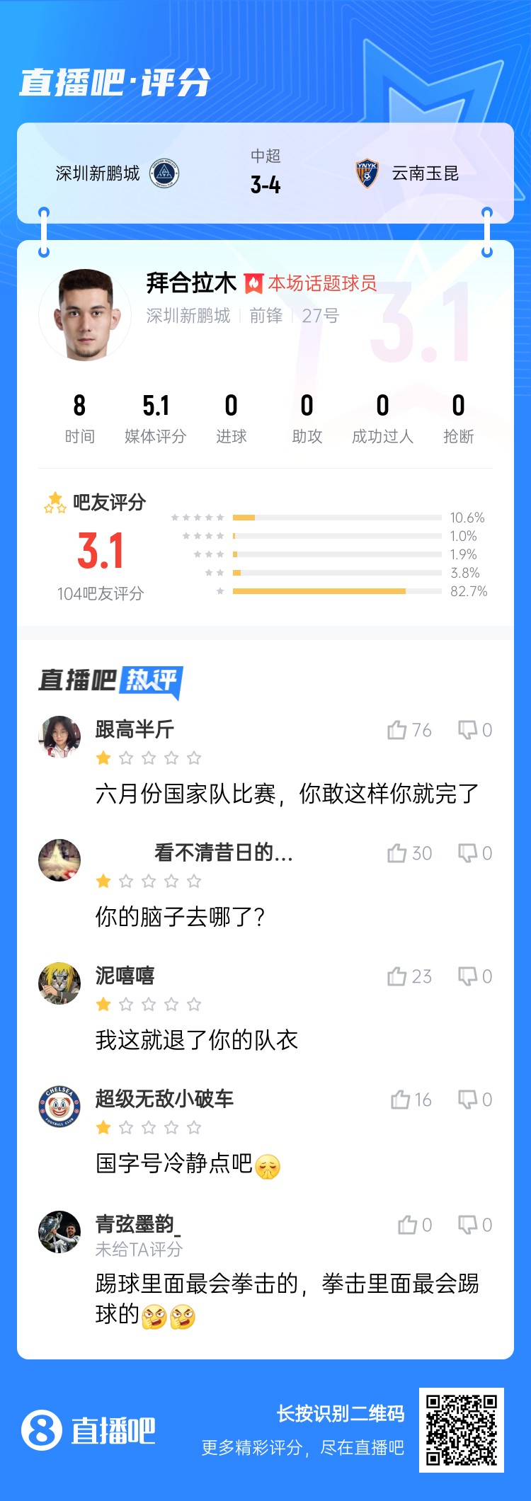 拳擊染紅！拜合拉木僅獲3.1分：國足比賽可別這樣 拳擊里最會踢球