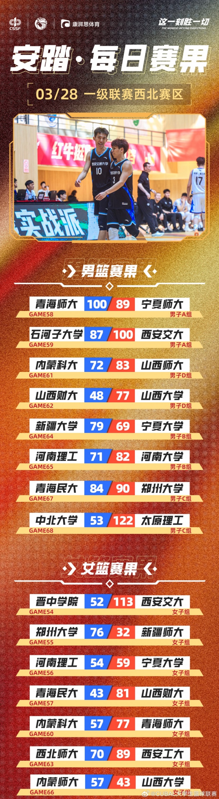 CUBAL今日賽果：太理壓倒性取勝中北大學 河南大學贏下河南德比！