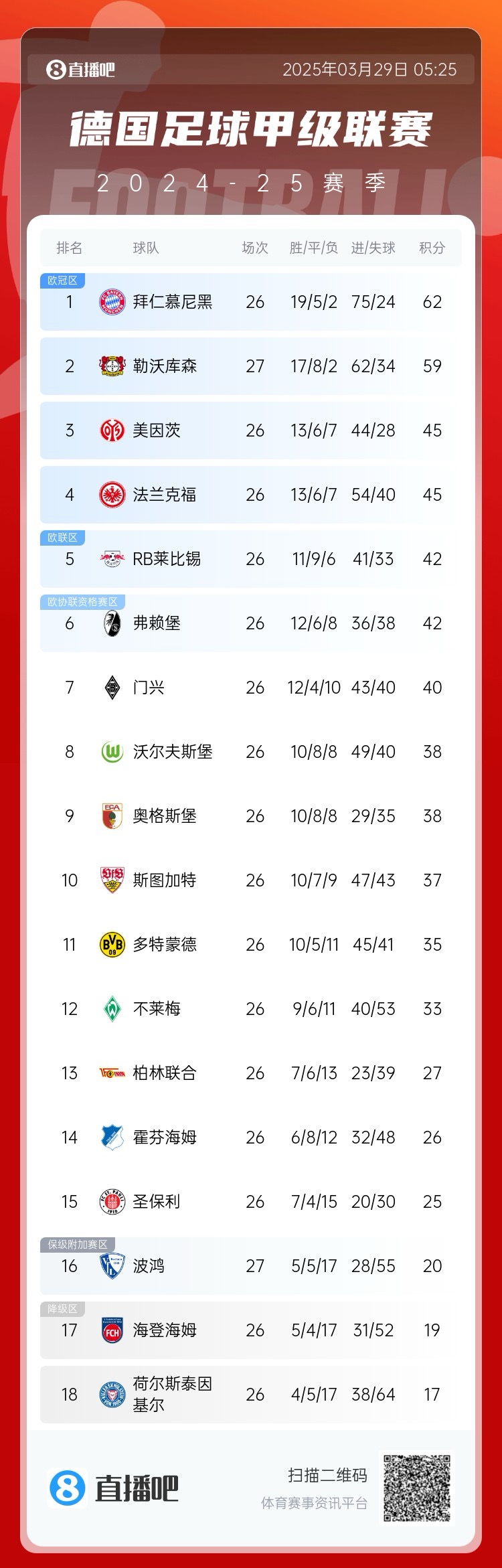 壓力給到孔帕尼！德甲最新積分：勒沃庫森先賽取勝，距拜仁3分