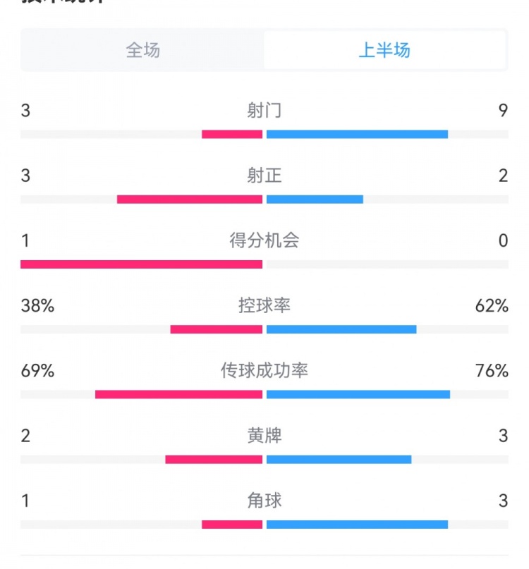 泰山1-3梅州半場數(shù)據(jù)：射門9-3，射正3-3，控球率62%-38%