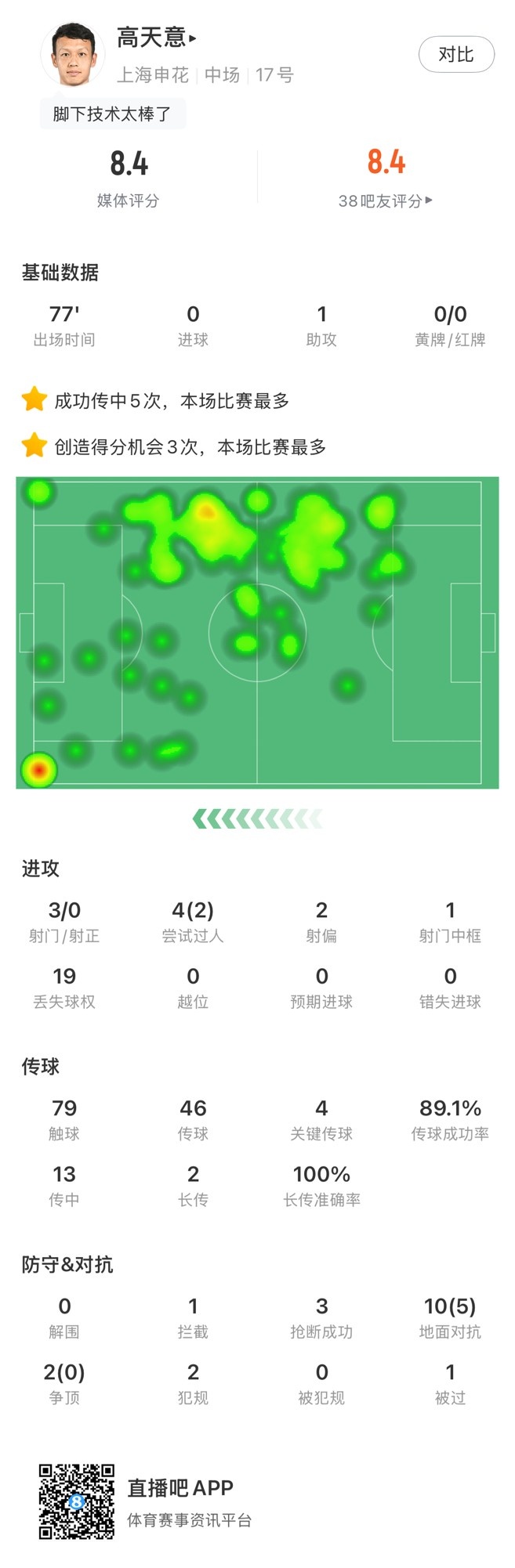 高天意數(shù)據(jù)：4次關(guān)鍵傳球、3次創(chuàng)造得分機會、1次助攻，獲評8.4分