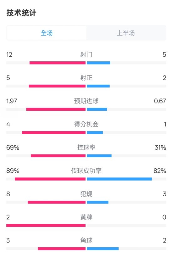 拜仁半場(chǎng)1-1圣保利數(shù)據(jù)：射門(mén)12-5，射正5-2，控球率69%-31%