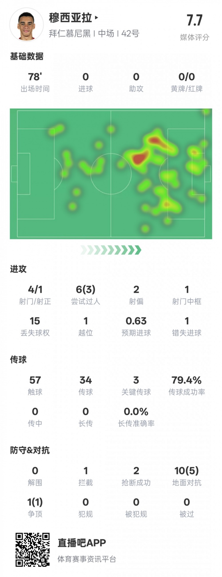 穆西亞拉本場數(shù)據(jù)：3過人成功3關鍵傳球&錯失1進球機會，評分7.6