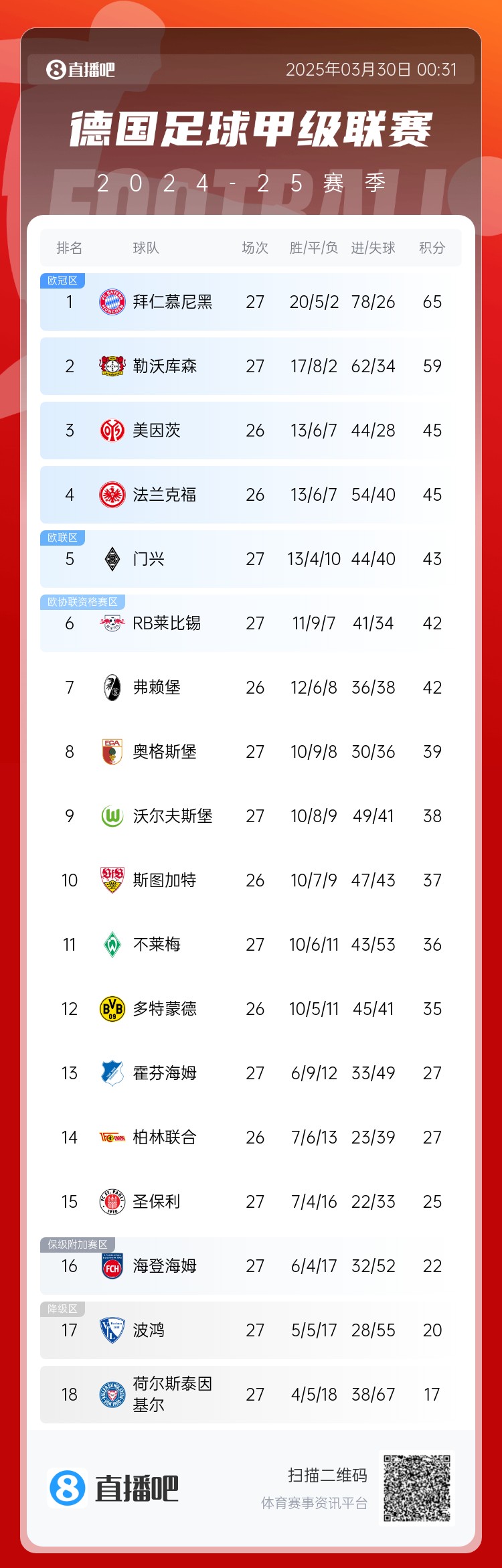 6分差距！拜仁藥廠剩余7輪對比：4對手相同，后者多踢倆保級隊