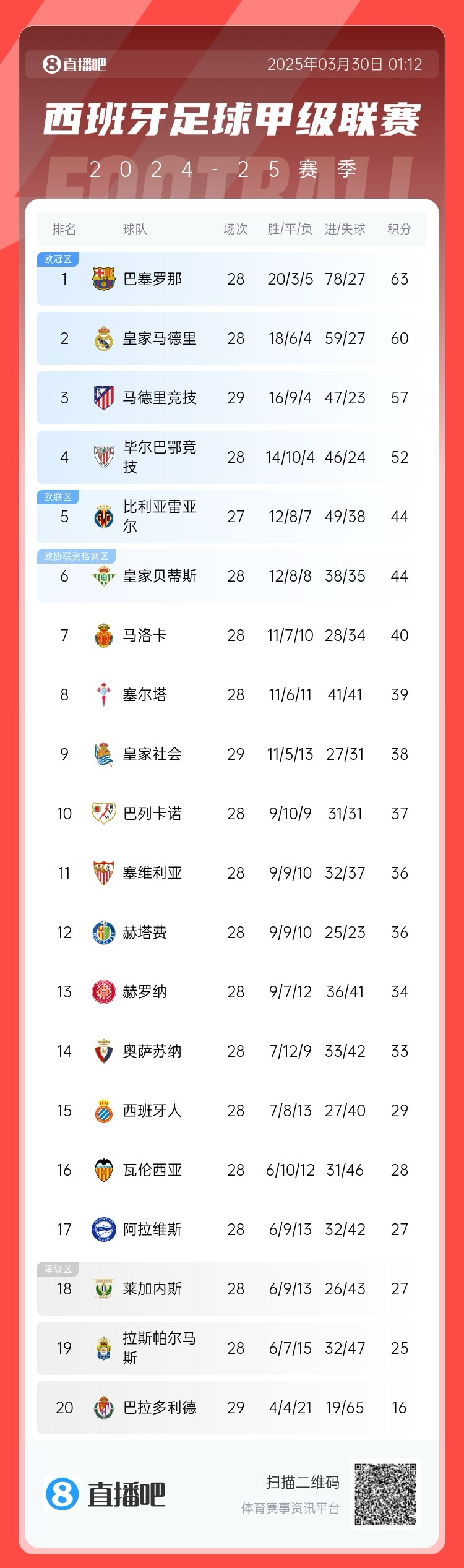 退出爭(zhēng)冠？西甲積分榜：馬競(jìng)聯(lián)賽3場(chǎng)不勝，先賽落后巴薩6分