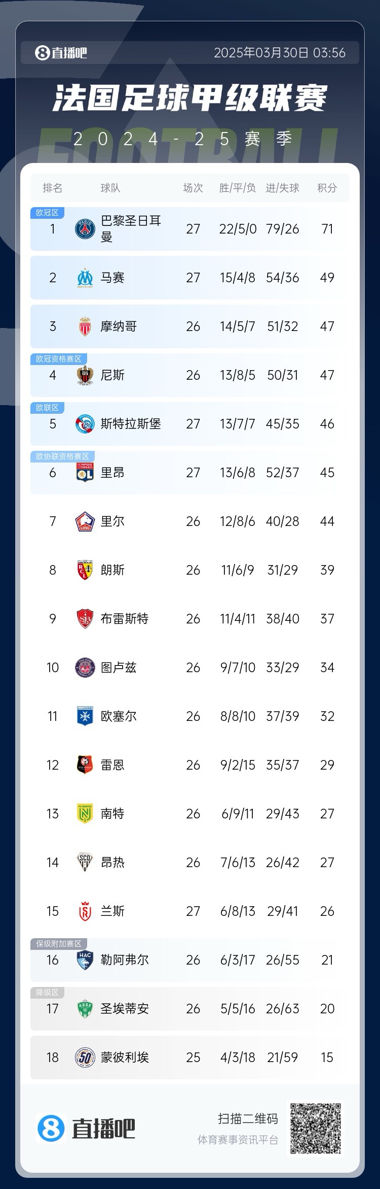能實現(xiàn)嗎？稍后若摩納哥戰(zhàn)平尼斯，巴黎將提前7輪奪法甲冠軍