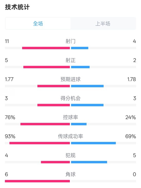皇馬半場1-2萊加內(nèi)斯數(shù)據(jù)：射門11-4，射正5-2，控球率76%-24%