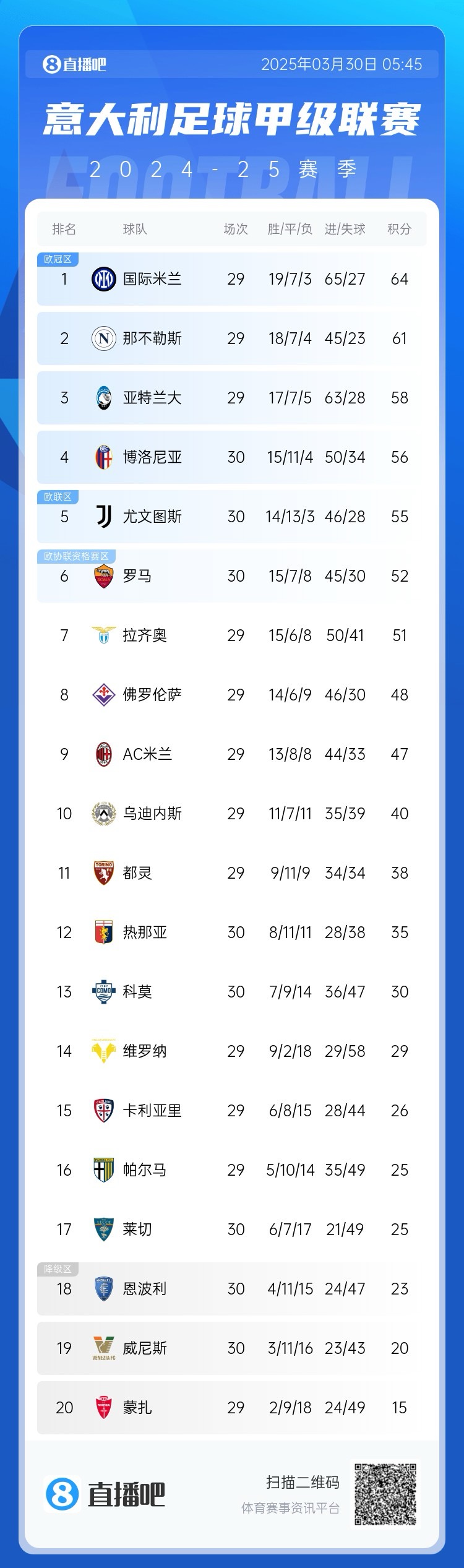 白熱化階段！意甲爭四3隊齊刷刷1-0贏球，藍鷹紫百合米蘭將遇強敵