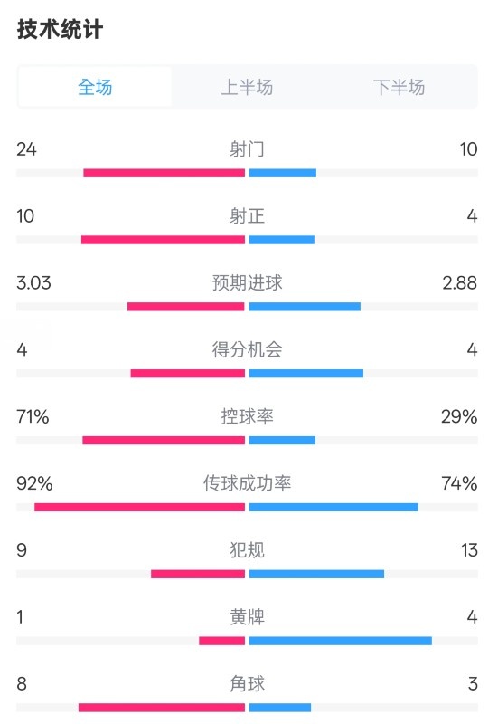 皇馬3-2萊加內(nèi)斯全場(chǎng)數(shù)據(jù)：射門24-10，射正10-4，控球率71%-29%