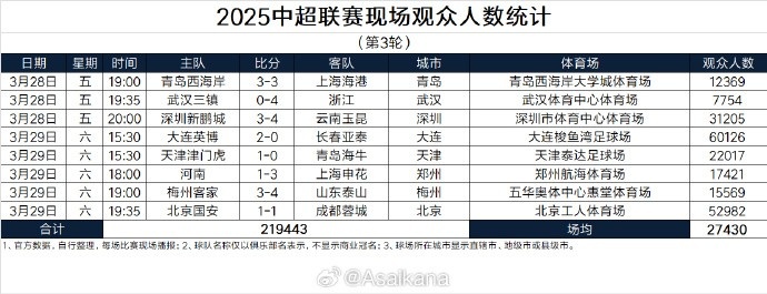 本輪現(xiàn)場觀眾總數(shù)219443人歷史第25；場均27430人歷史第24