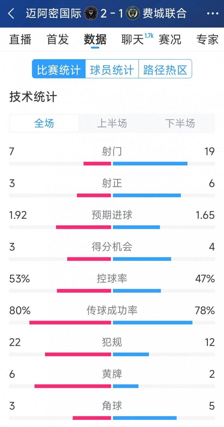 效率占優(yōu)！邁阿密國際2-1費城聯(lián)合全場數(shù)據(jù)：射門7-19，射正3-6