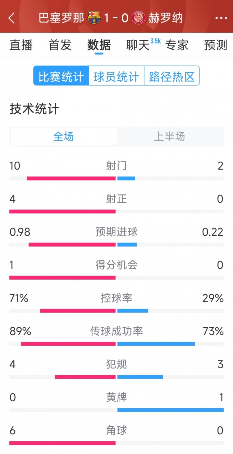 一球領(lǐng)先，巴薩vs赫羅納半場數(shù)據(jù)：射門10-2，射正4-0