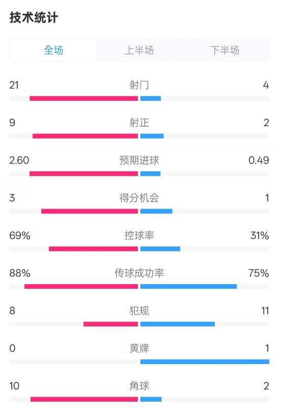 巴薩4-1赫羅納全場數(shù)據(jù)：射門21-4，射正9-2，控球率69%-31%