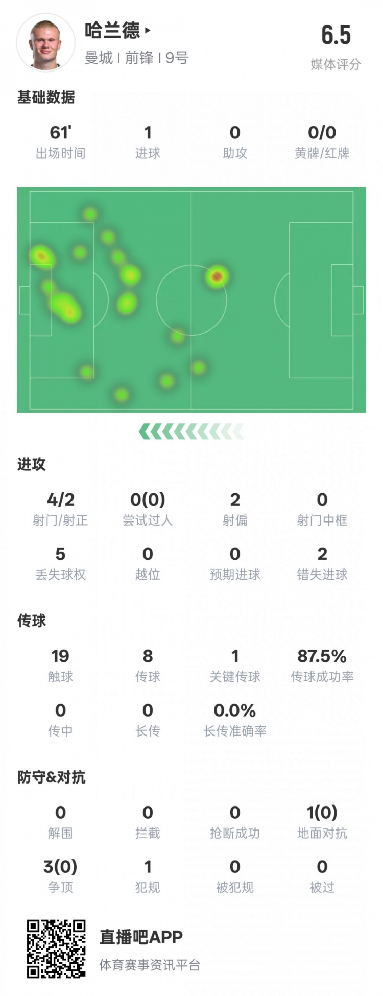 哈蘭德本場數(shù)據(jù)：1進(jìn)球1關(guān)鍵傳球2錯失進(jìn)球機(jī)會，評分6.5