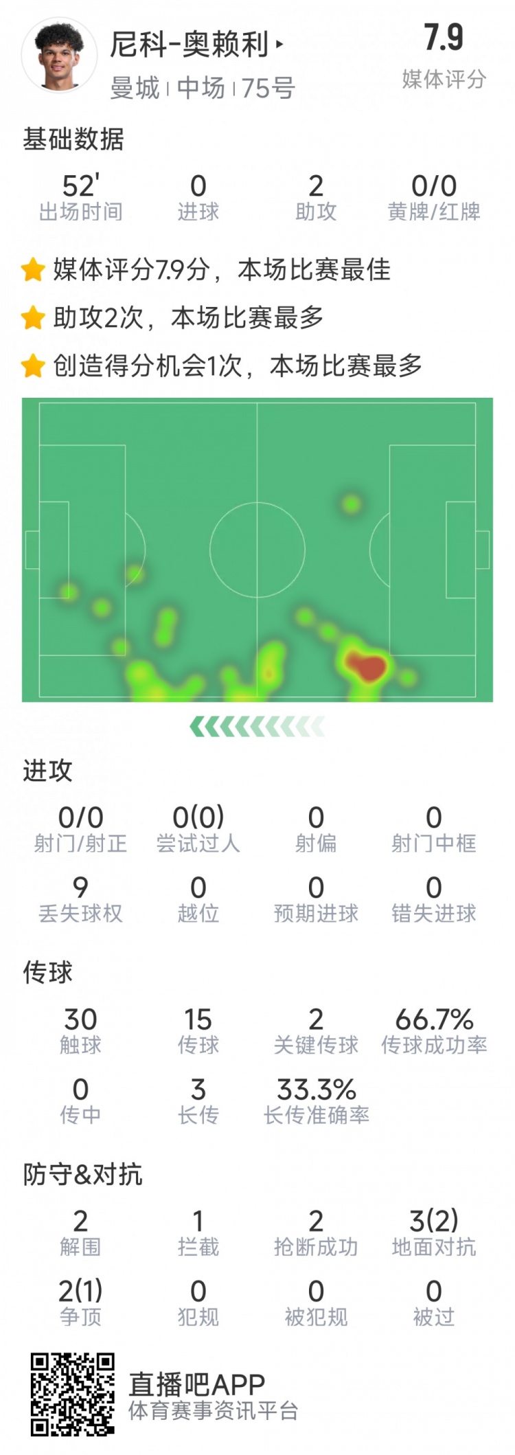 導演逆轉(zhuǎn)，20歲小將奧賴利替補登場數(shù)據(jù)：2次助攻，2次關鍵傳球