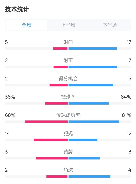伯恩茅斯1-2曼城全場數(shù)據(jù)：射門5-17，射正2-7，控球率36%-64%